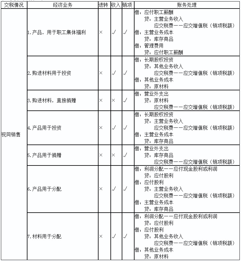 2020初級實務(wù)答疑周刊第24期——視同銷售小總結(jié)