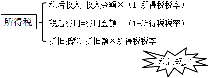 【微課】報(bào)廢設(shè)備的現(xiàn)金流量怎么計(jì)算？終于找到了 快來(lái)圍觀吧！