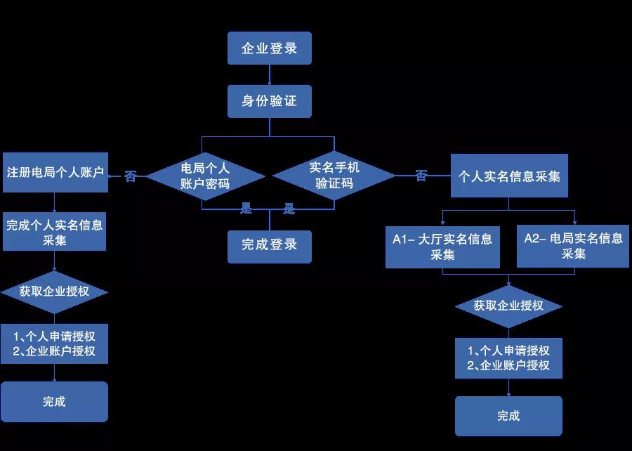 電子稅務(wù)局開(kāi)始實(shí)名登錄啦！流程及時(shí)送上~