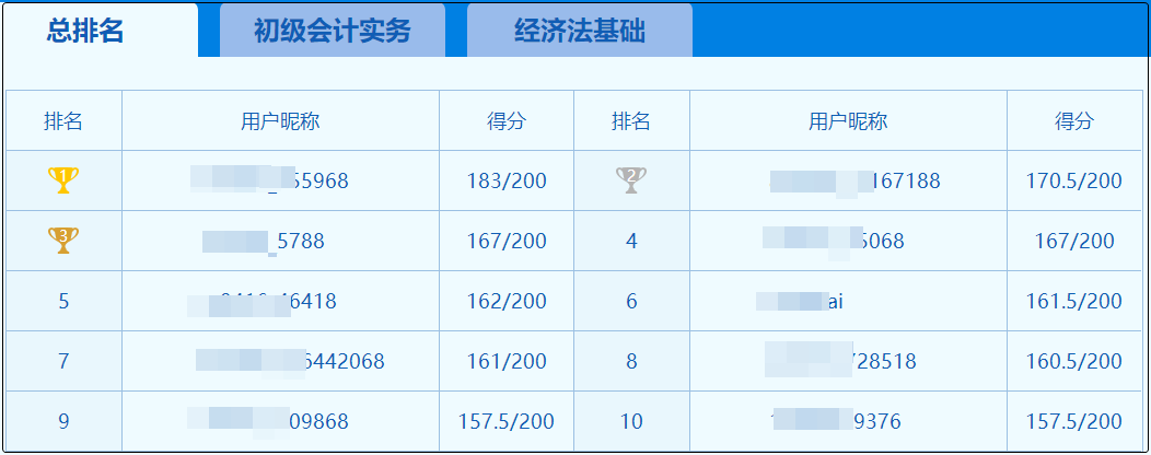 初級(jí)會(huì)計(jì)第三次?？即筚愓絾?dòng) 你上榜了嗎？難度增加？