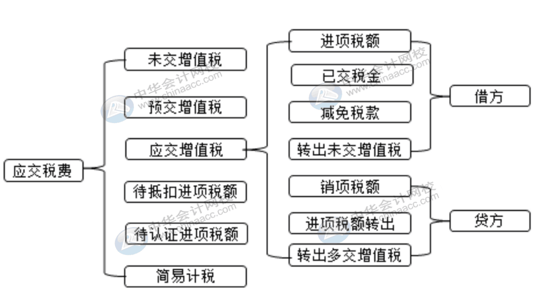 一般計稅方式下怎么設(shè)置會計科目，會計快看過來！