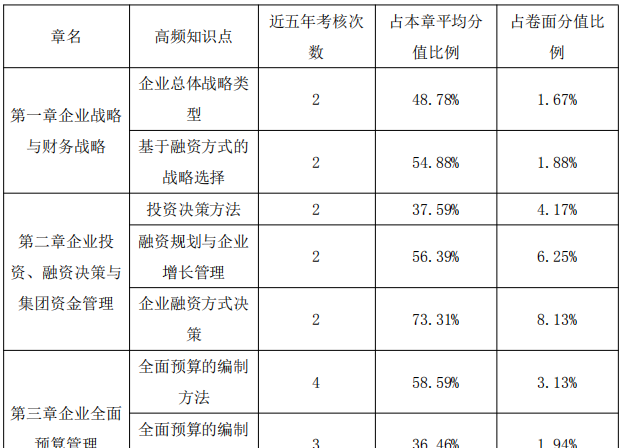 高級(jí)會(huì)計(jì)師備考中后期 正保會(huì)計(jì)網(wǎng)校老師教你怎么學(xué)！