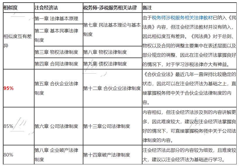 2020注會《經(jīng)濟法》vs稅務師《涉稅服務相關(guān)法律》相似之處