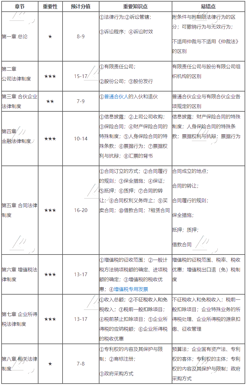 叮咚~侯永斌老師為你郵寄一封《中級經(jīng)濟法重要考點明白表》請查收