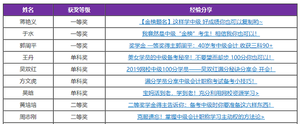 網(wǎng)校中級(jí)會(huì)計(jì)職稱獎(jiǎng)學(xué)金獲得者是如何刷題的？拿來(lái)學(xué)！