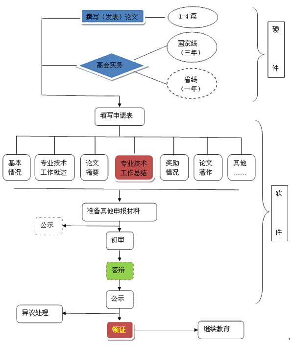 2020年高級會計師評審申報進(jìn)行中 你對評審知多少？