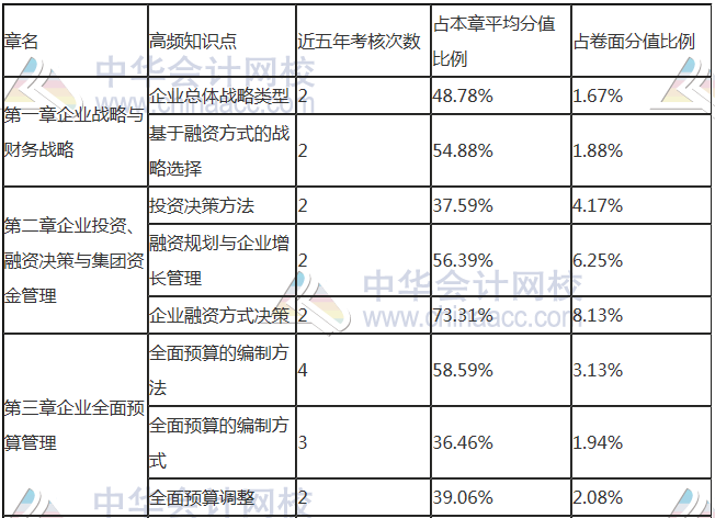 如何拿下高級(jí)會(huì)計(jì)師？關(guān)鍵在這兩步！