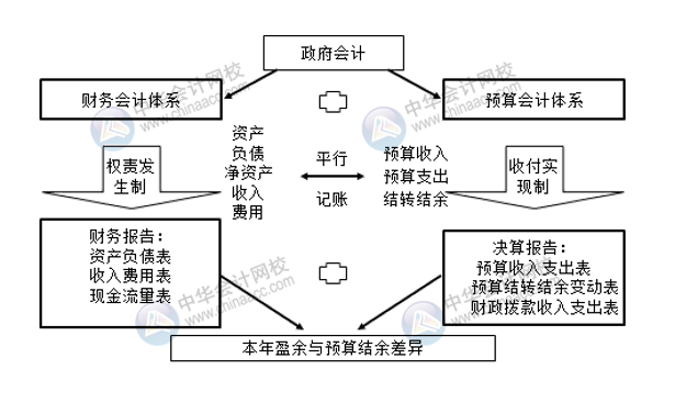 政府會計制度中“平行記賬”的基本原理