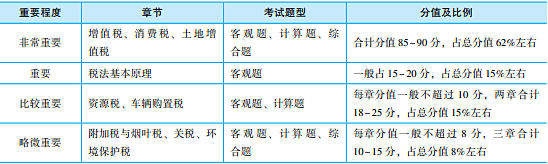 稅法一各章節(jié)分值