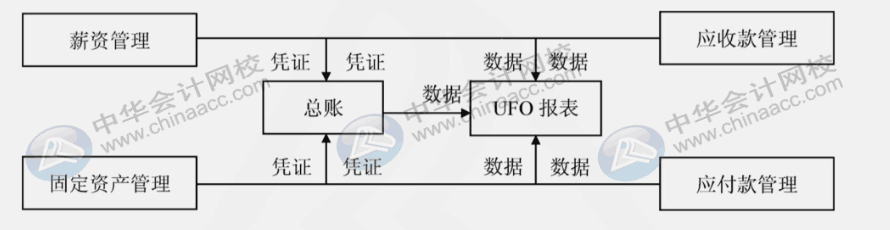 用友u8各模塊的主要功能是什么？各模塊之間的聯(lián)系是什么？