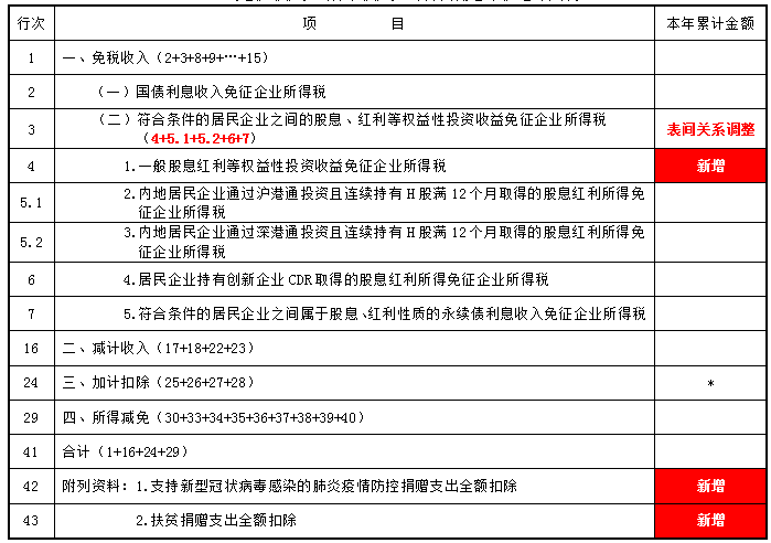 掌握這幾點(diǎn)，輕松get企業(yè)所得稅預(yù)繳申報(bào)表變化~