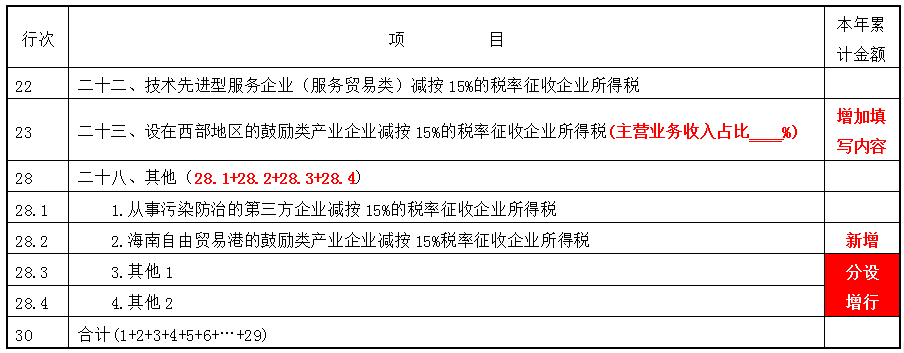 掌握這幾點(diǎn)，輕松get企業(yè)所得稅預(yù)繳申報(bào)表變化~