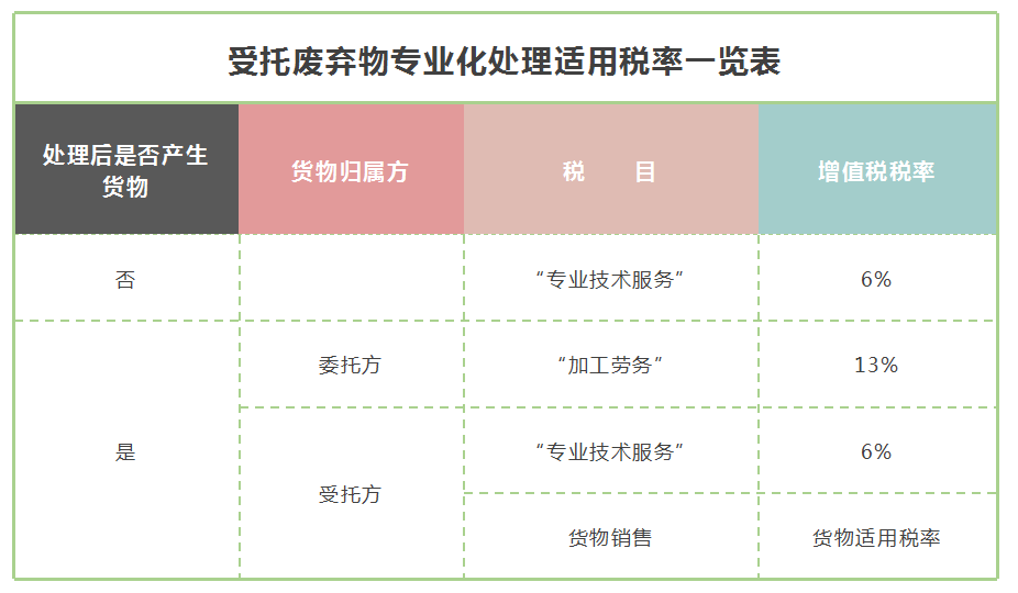 不同情形下廢棄物專業(yè)化處理適用稅率大解析！