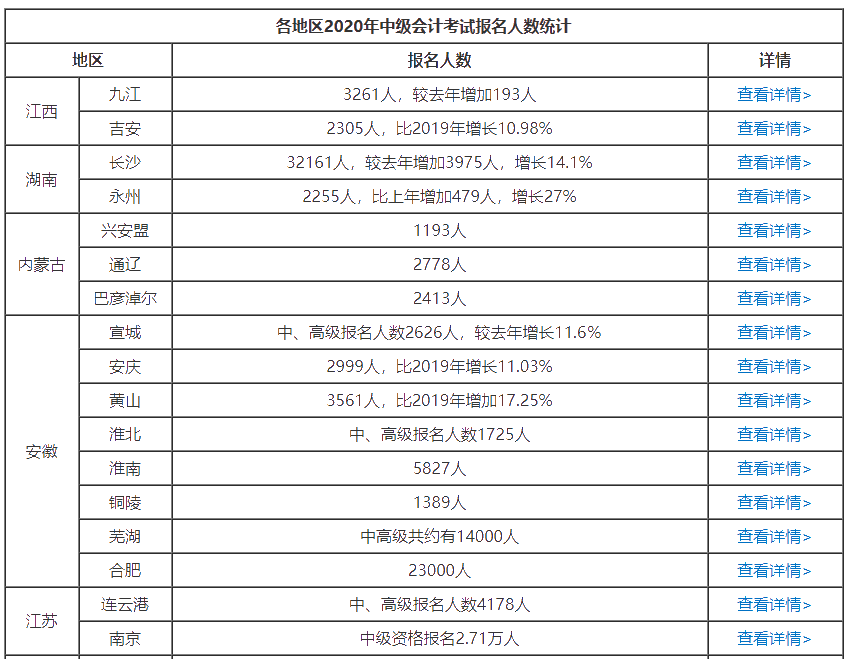 給你四大2021年中級(jí)會(huì)計(jì)職稱非報(bào)不可的理由！