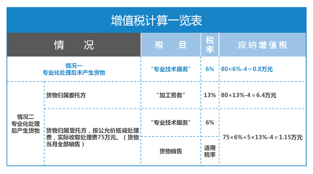 不同情形下廢棄物專業(yè)化處理適用稅率大解析！