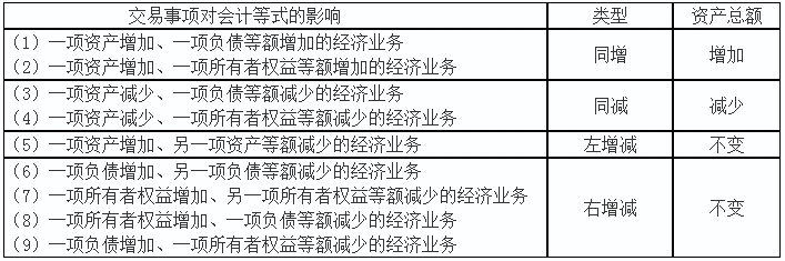 初級實務(wù)答疑周刊第28期——經(jīng)濟業(yè)務(wù)對會計等式、留存收益的影響