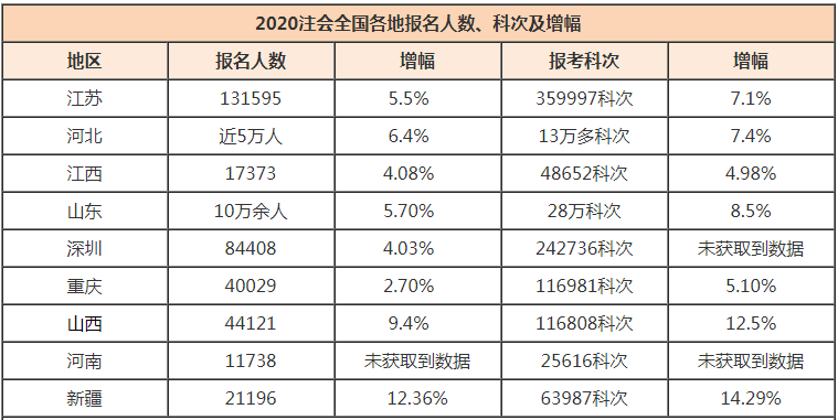 2020年注會(huì)全國(guó)各地報(bào)名人數(shù)、科次及增幅情況