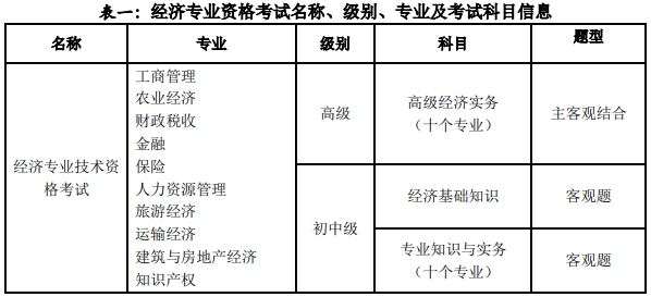 初中級(jí)經(jīng)濟(jì)師考試報(bào)考專業(yè)