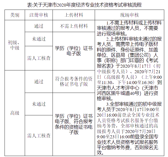 關于天津市2020年度經濟專業(yè)技術資格考試審核流程