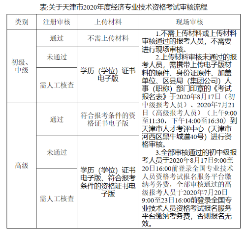 關(guān)于天津市2020年度經(jīng)濟(jì)專(zhuān)業(yè)技術(shù)資格考試審核流程