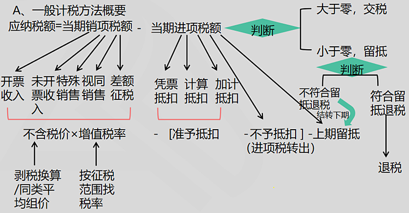 一般計(jì)稅方法、