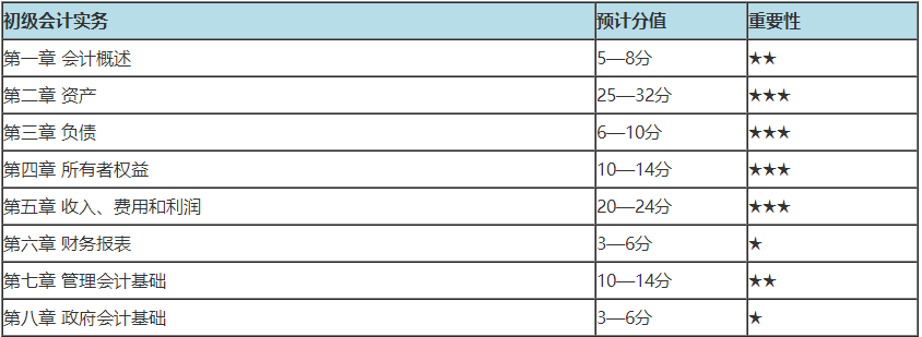 初級(jí)會(huì)計(jì)哪章分值多 重點(diǎn)學(xué)習(xí)什么內(nèi)容？