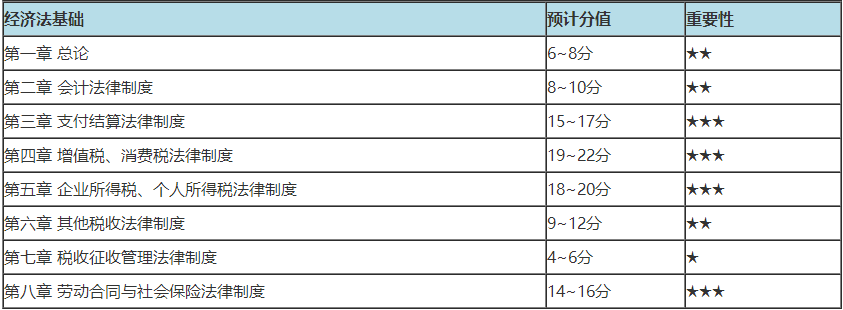 初級(jí)會(huì)計(jì)哪章分值多 重點(diǎn)學(xué)習(xí)什么內(nèi)容？