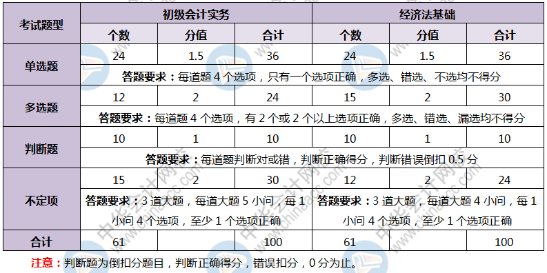 河南省2020年初級會計(jì)考試題型