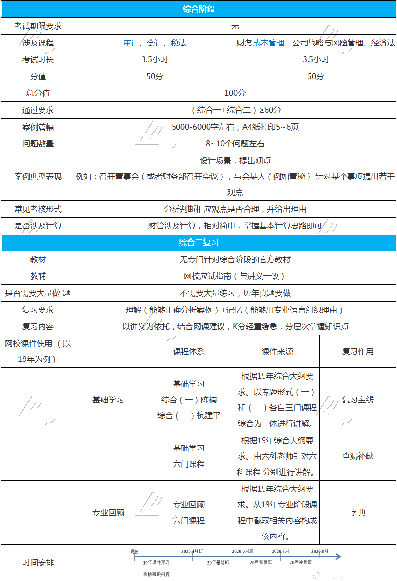 整理個(gè)表格告訴你注會(huì)綜合階段怎么學(xué)？