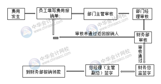 超詳細(xì)的費(fèi)用報(bào)銷流程 財(cái)務(wù)拿去給員工培訓(xùn)！