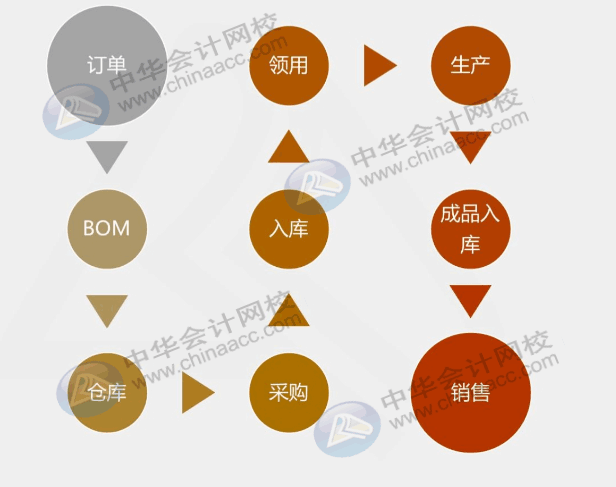 工業(yè)企業(yè)采購(gòu)發(fā)生票貨不一起到的情況，該怎么辦？