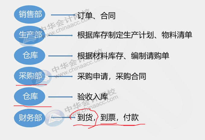 工業(yè)企業(yè)采購(gòu)發(fā)生票貨不一起到的情況，該怎么辦？