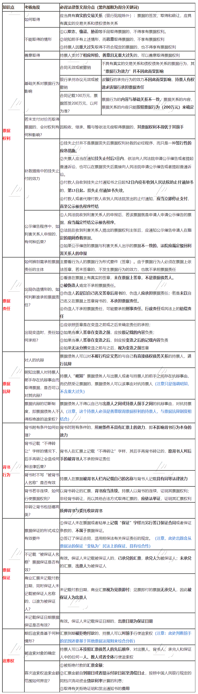 張穩(wěn)老師整理：注會(huì)《經(jīng)濟(jì)法》票據(jù)法必背法條！