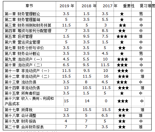 《財(cái)務(wù)與會(huì)計(jì)》各章節(jié)近三年情況曝光~助你備考加分！