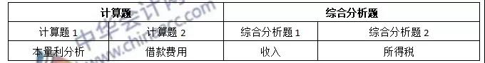 《財(cái)務(wù)與會(huì)計(jì)》各章節(jié)近三年情況曝光~助你備考加分！