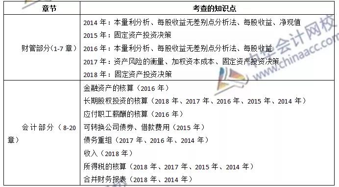 《財(cái)務(wù)與會(huì)計(jì)》各章節(jié)近三年情況曝光~助你備考加分！