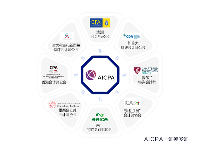 美國和澳洲CPA證書可以互換嗎？