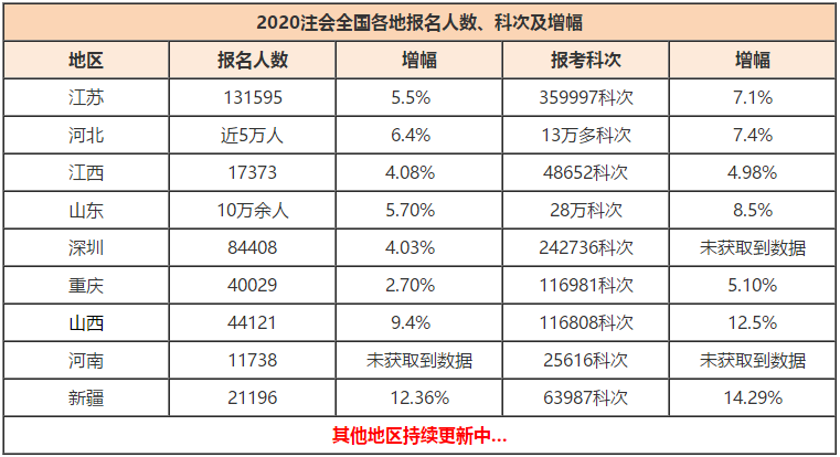 CPA報名人數(shù)創(chuàng)新高！競爭激烈，如何才能率先入職事務(wù)所？