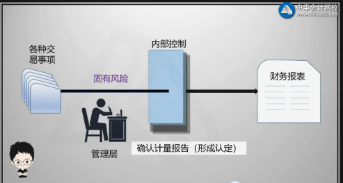 【重磅】注會《審計》陳楠老師：認定層次的固有風險和控制風險微課