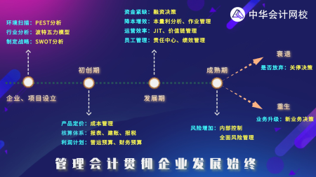 管理會計(jì)貫穿企業(yè)發(fā)展始終