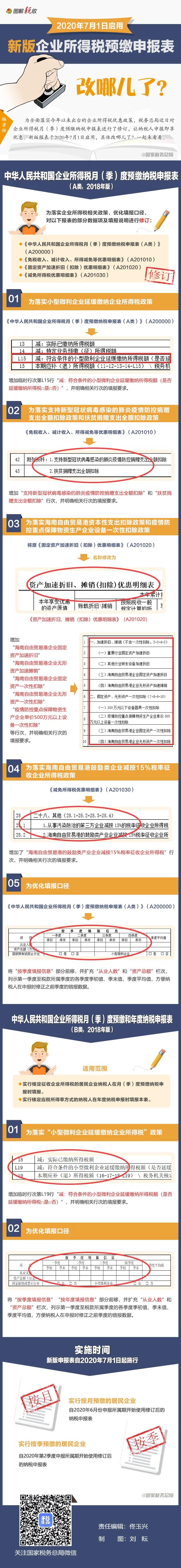 7月啟用新版企業(yè)所得稅預(yù)繳申報(bào)表！一張圖告訴你具體改哪兒了