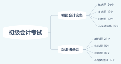 你沒聽錯！減時不減量！初級會計考試難度降低的節(jié)奏？