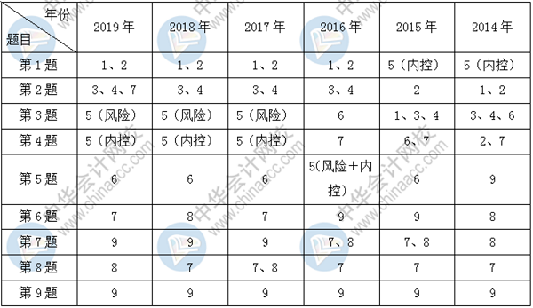 哪里可以免費(fèi)做歷年高級會計(jì)師試題？