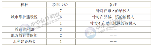 附加稅的稅率是多少？附加稅的稅額如何計(jì)算？