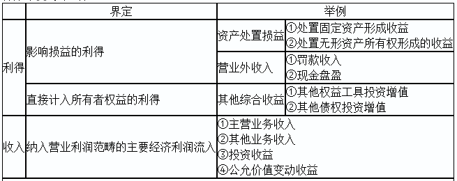 2020初級(jí)實(shí)務(wù)答疑周刊第31期——收入與利得，費(fèi)用與損失