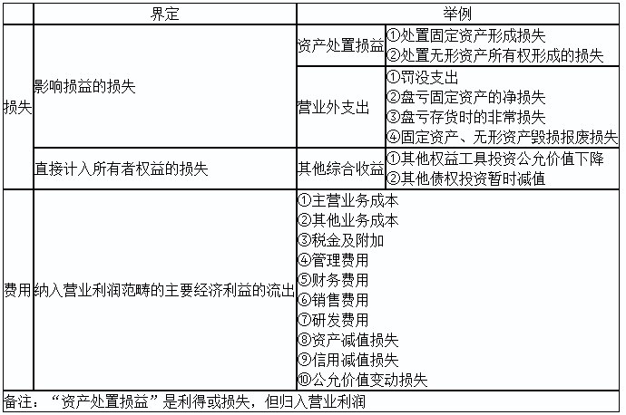 2020初級(jí)實(shí)務(wù)答疑周刊第31期——收入與利得，費(fèi)用與損失