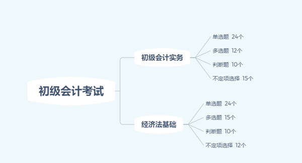 2020年初級會計考試題量