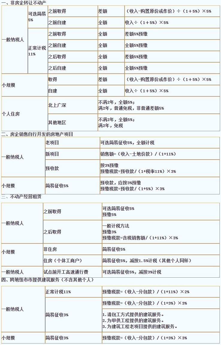 2020注會《稅法》第二章【答疑精華】：不動產轉讓的稅務處理