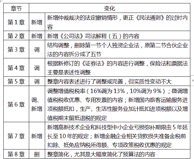 中級(jí)經(jīng)濟(jì)法重難點(diǎn)是哪里？該如何備考？