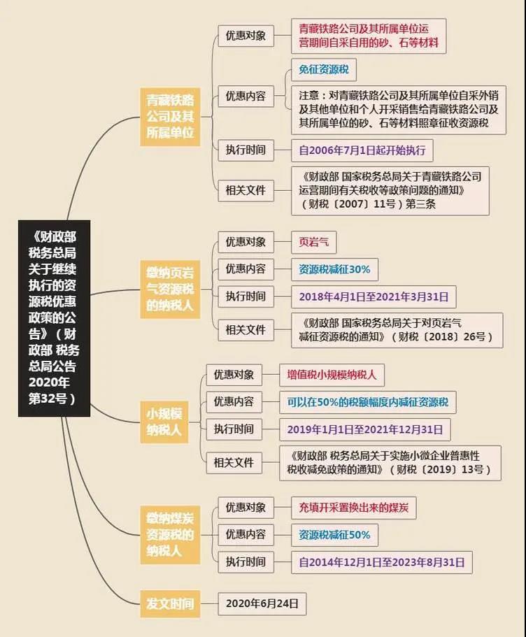 思維導(dǎo)圖助您秒懂財政部 稅務(wù)總局2020年第32號公告